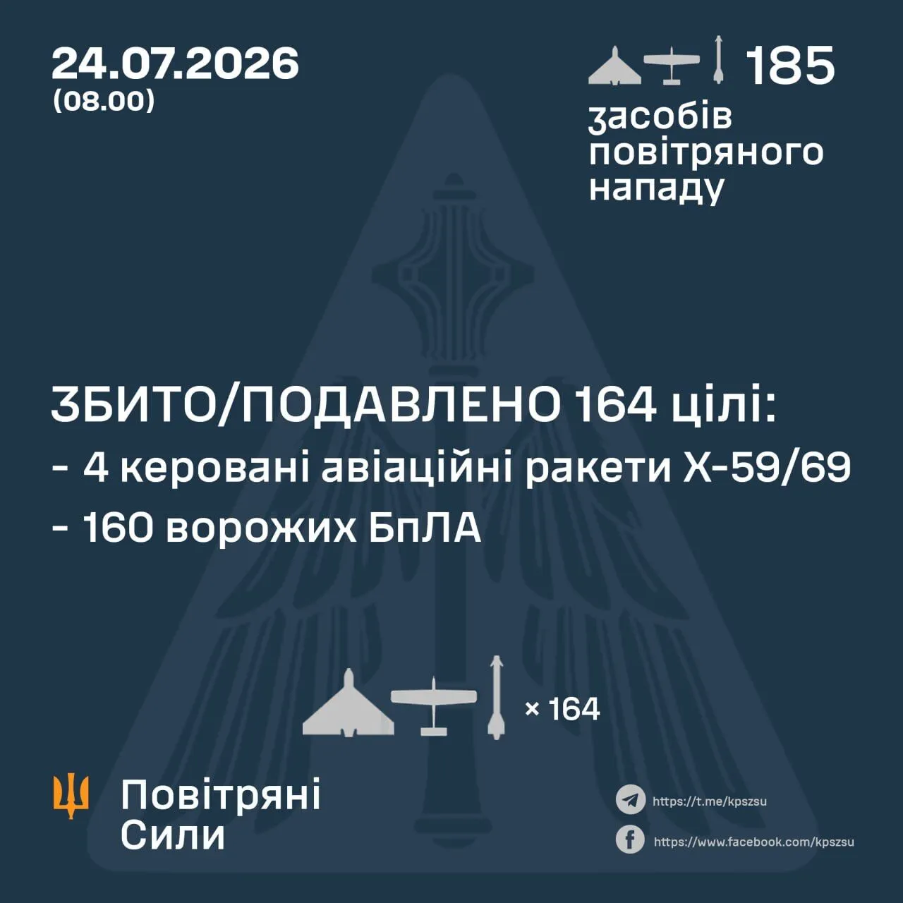 Результати роботи сил ППО