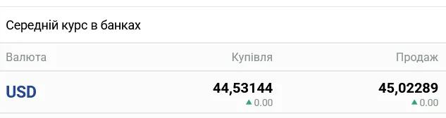 Курс доллара в украинских банках