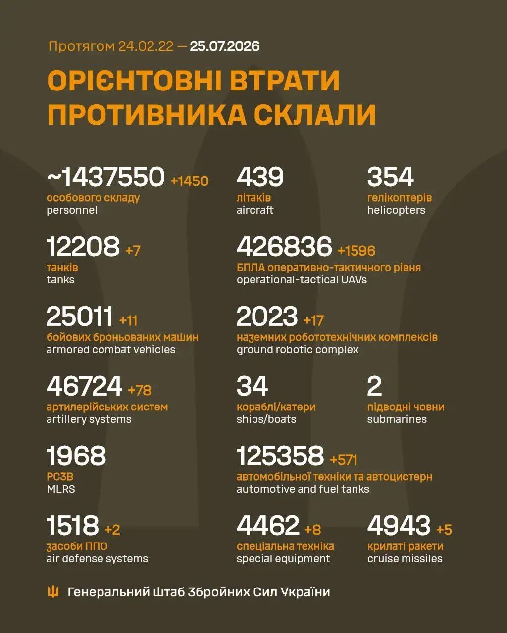 Втрати Росії у війні на ранок 25 липня