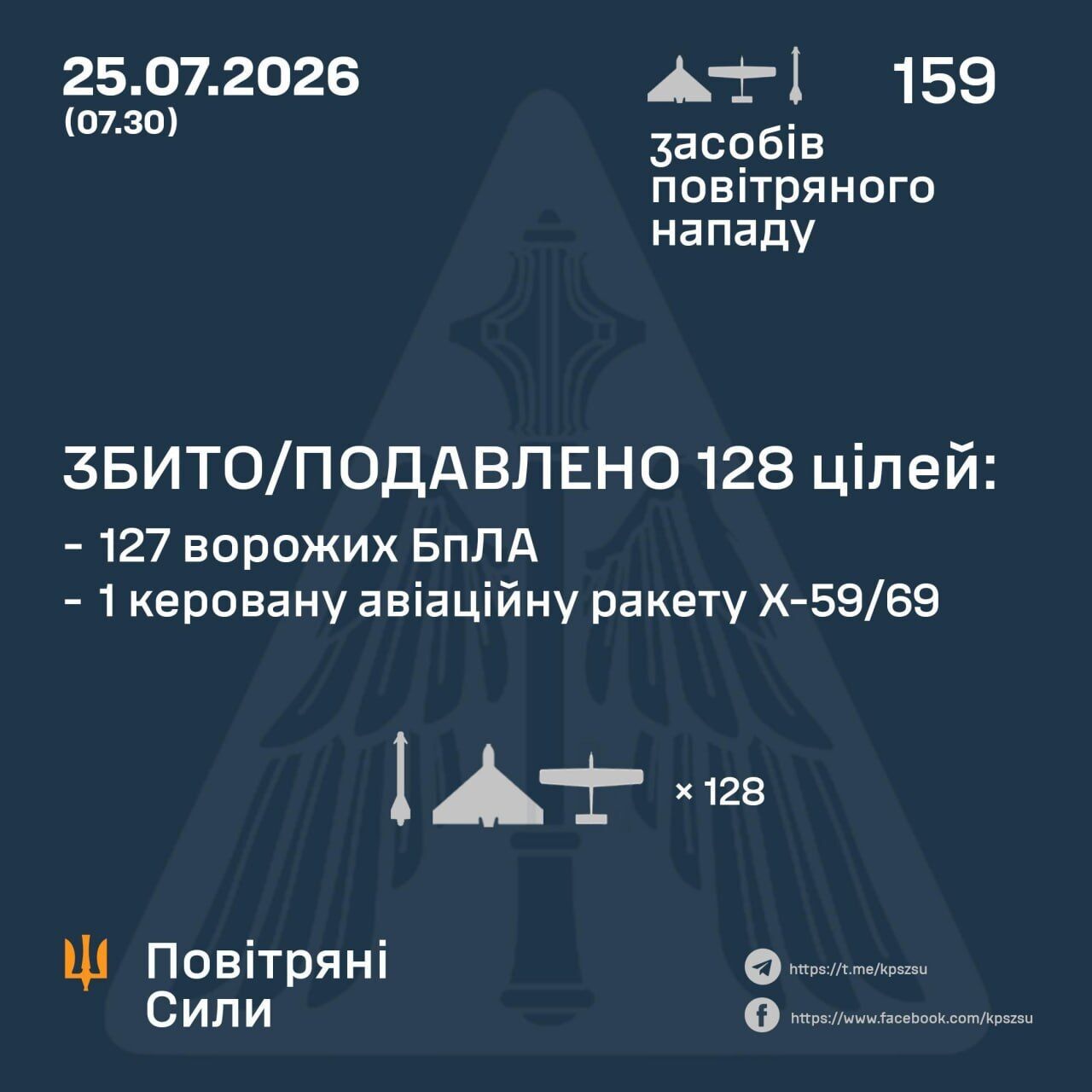 Результати бойової роботи сил ППО