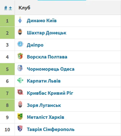 10 команд с наибольшим количеством очков в истории УПЛ.