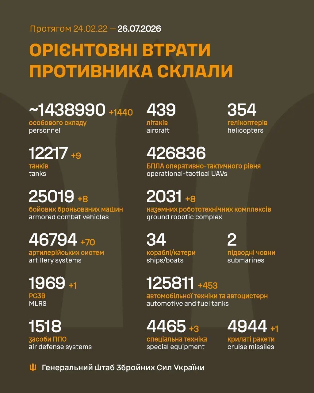 Втрати Росії у війні на ранок 26 липня