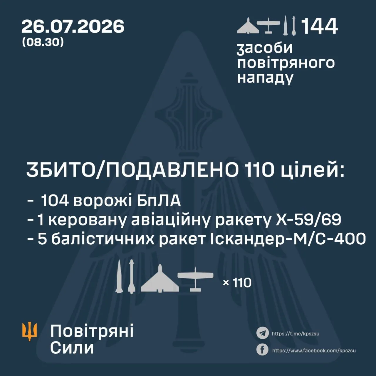 Результати бойової роботи сил ППО