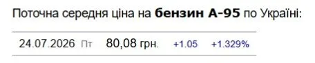 Сколько стоит бензин на АЗС