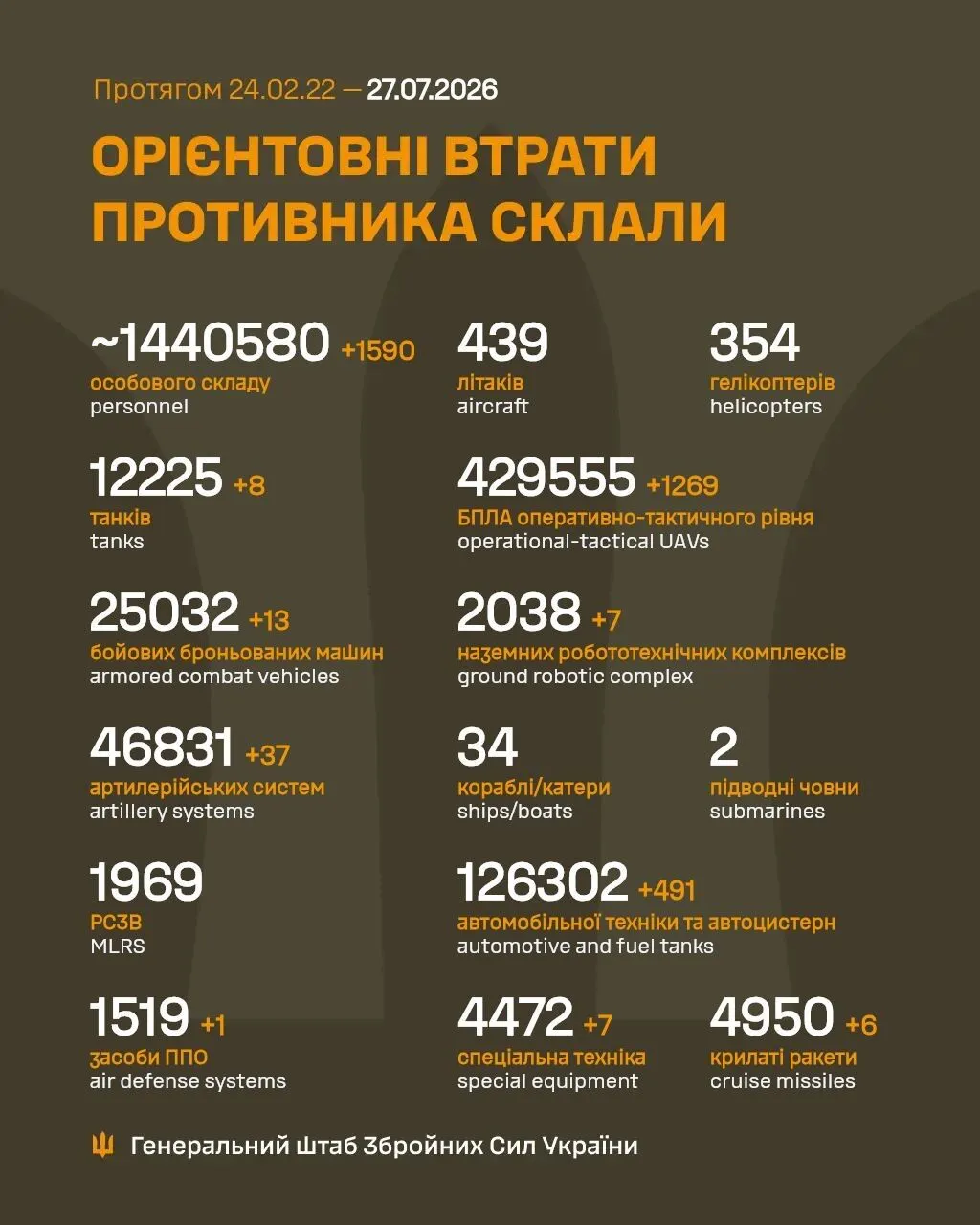 Потери России в войне на утро 27 июля