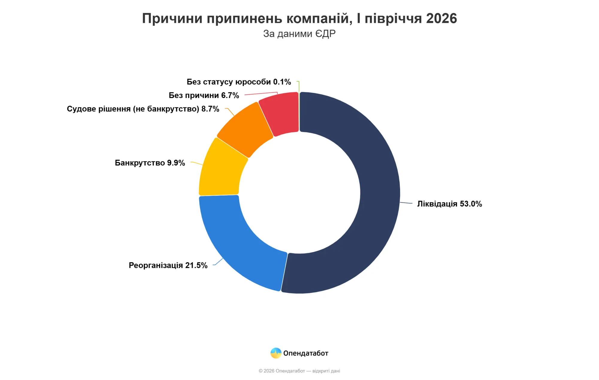 В каких отраслях открываются новые компании в Украине