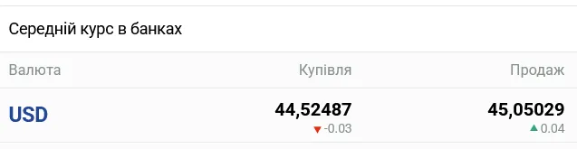 Курс долара в українських банках