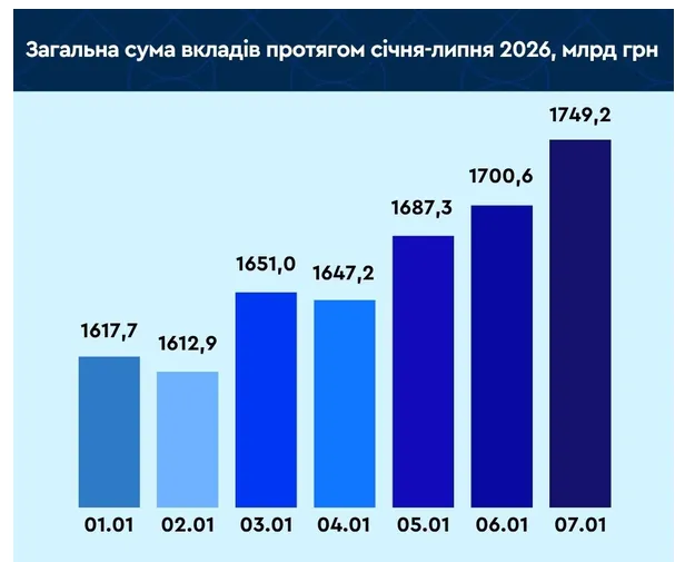 Українці збільшують суму грошей, які зберігають у банках