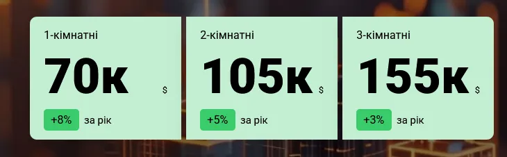 У Києві помітно подорожчали однокімнатні квартири