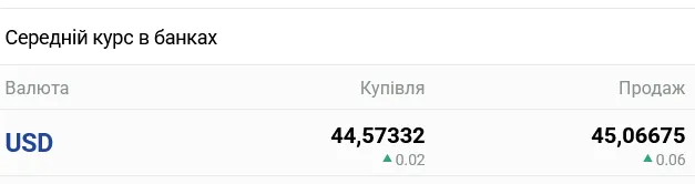 В українських банках очікується помітна зміна курсу готівкового долара