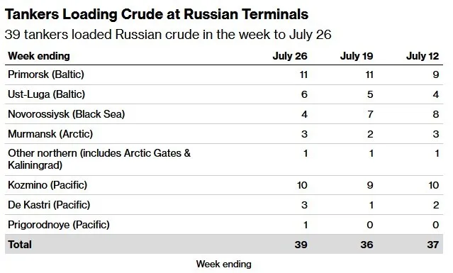 За неделю 39 танкеров загрузили российскую сырую нефть.