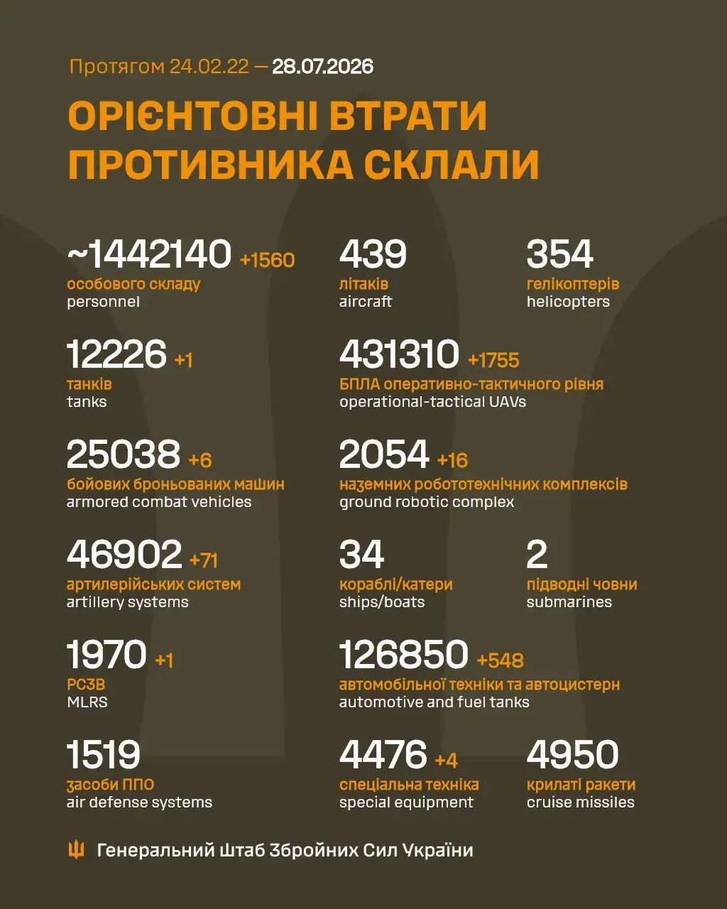 Потери армии РФ