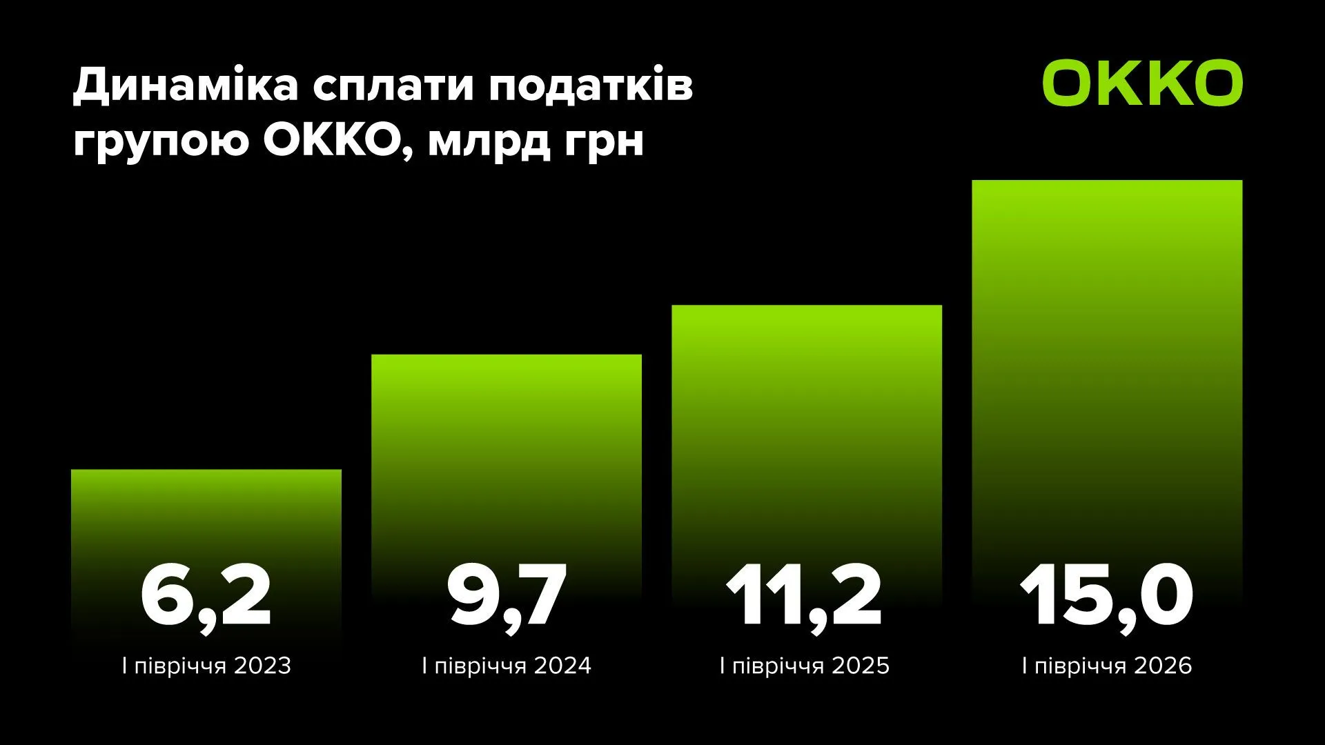 Динаміка сплати податків групою ОККО