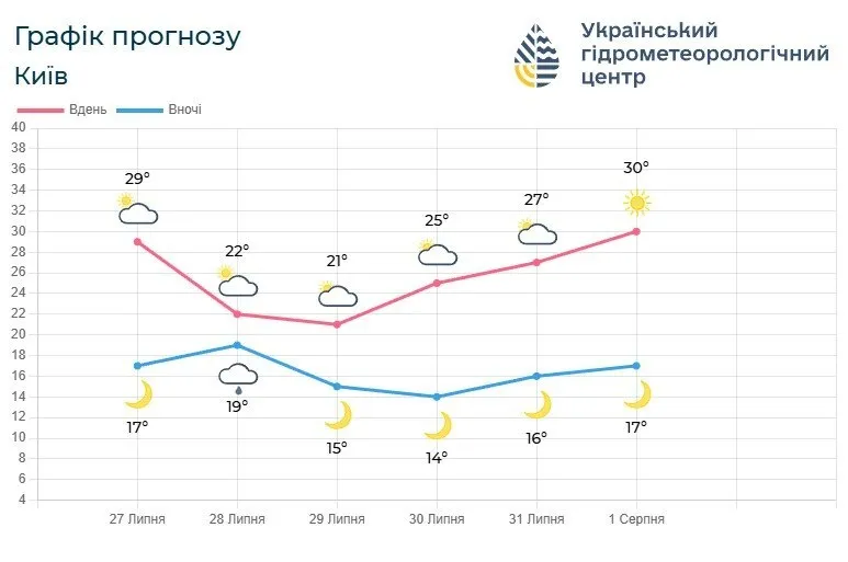 Прогноз погоди в Києві на п'ять діб.