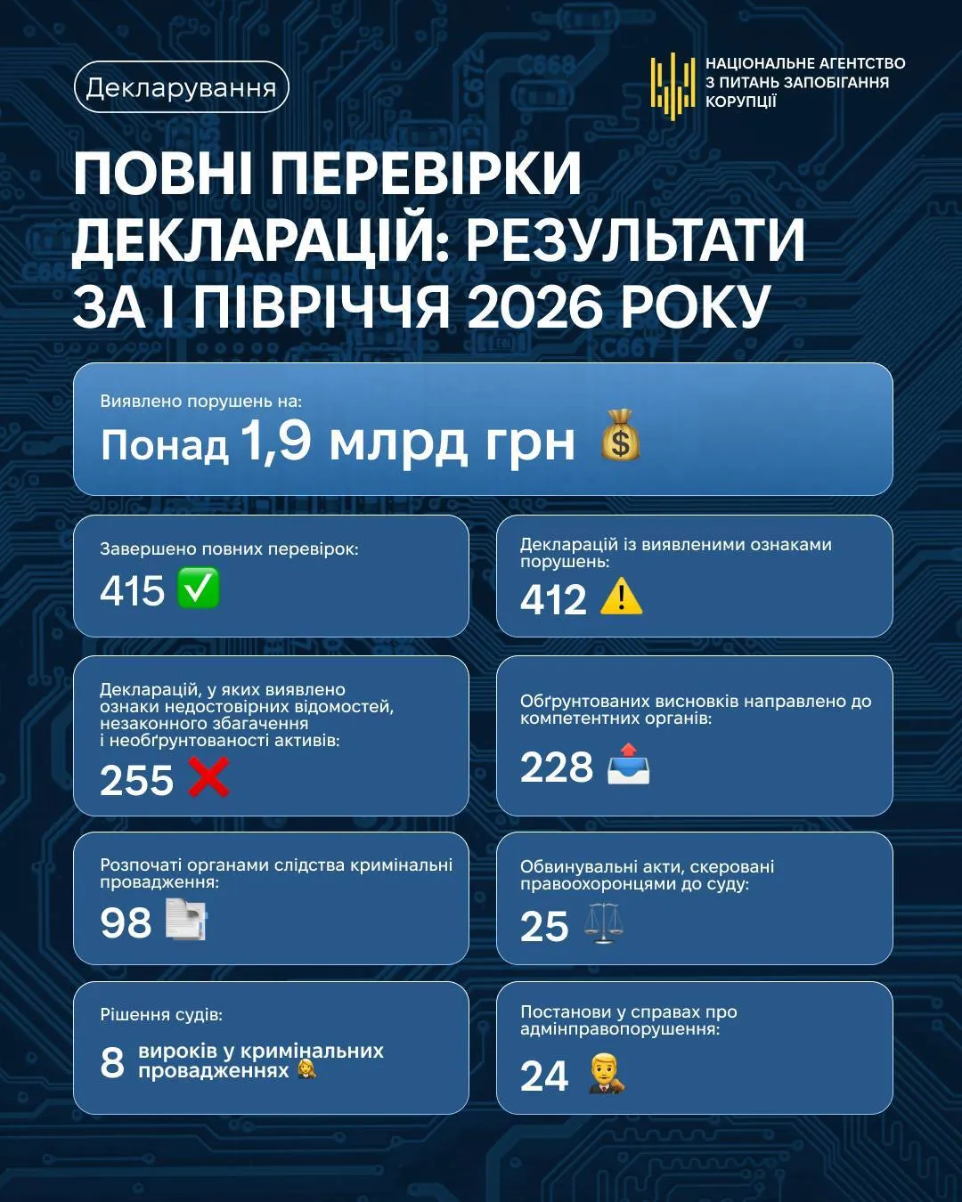 НАЗК виявило порушення майже у всіх перевірених деклараціях