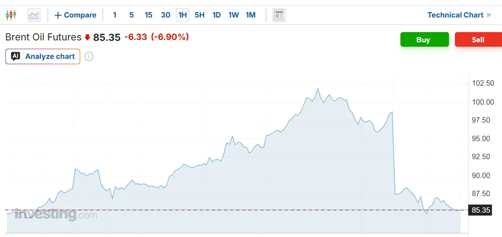 Фьючерсы на нефть Brent на уровне 85,87