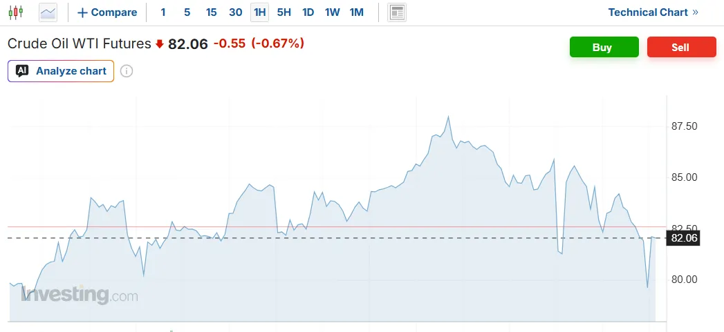 Американская нефть WTI подешевела на 7%