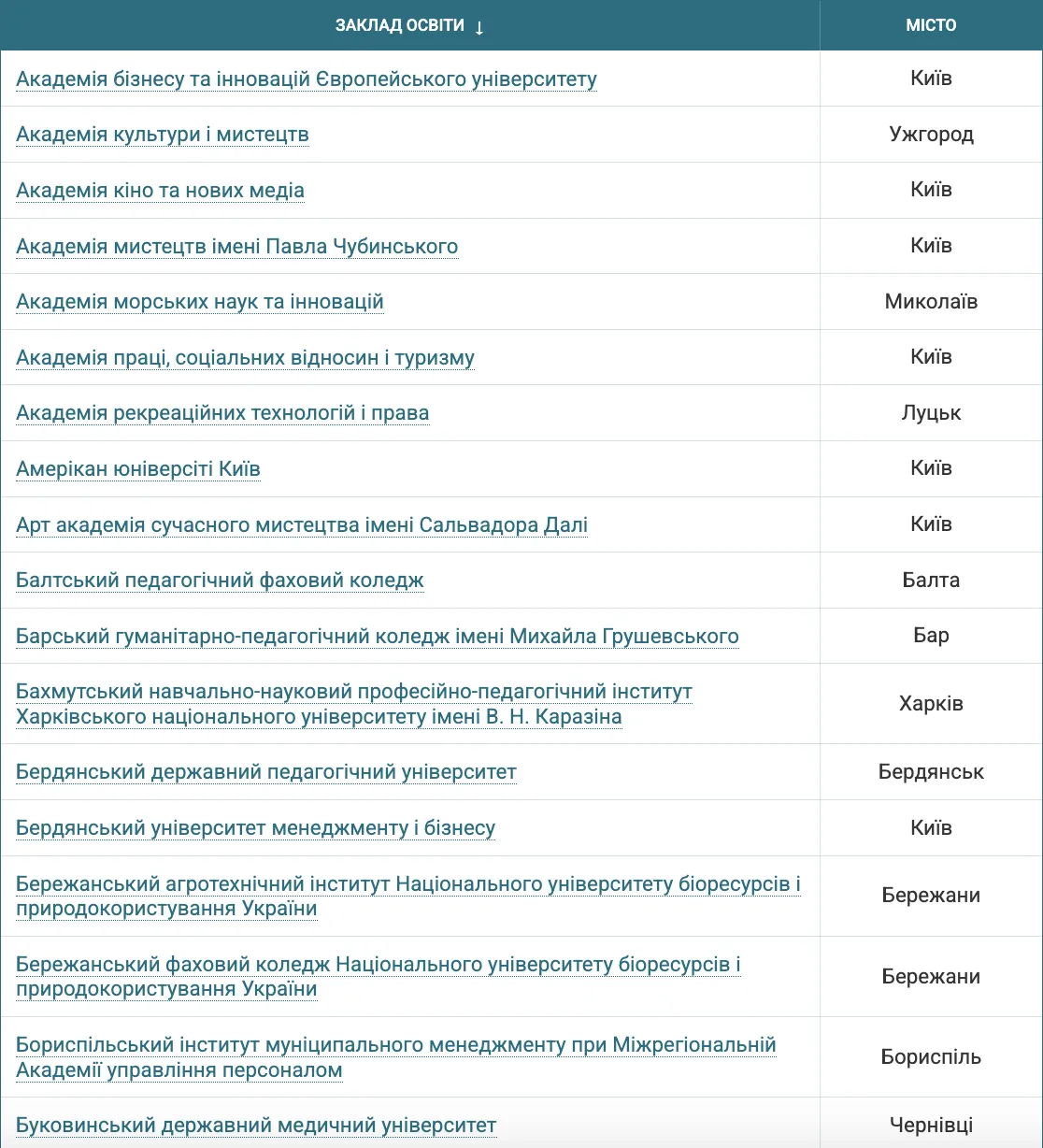 Названо найдорожчі університети України: де навчання коштує понад 300 тис. грн на рік