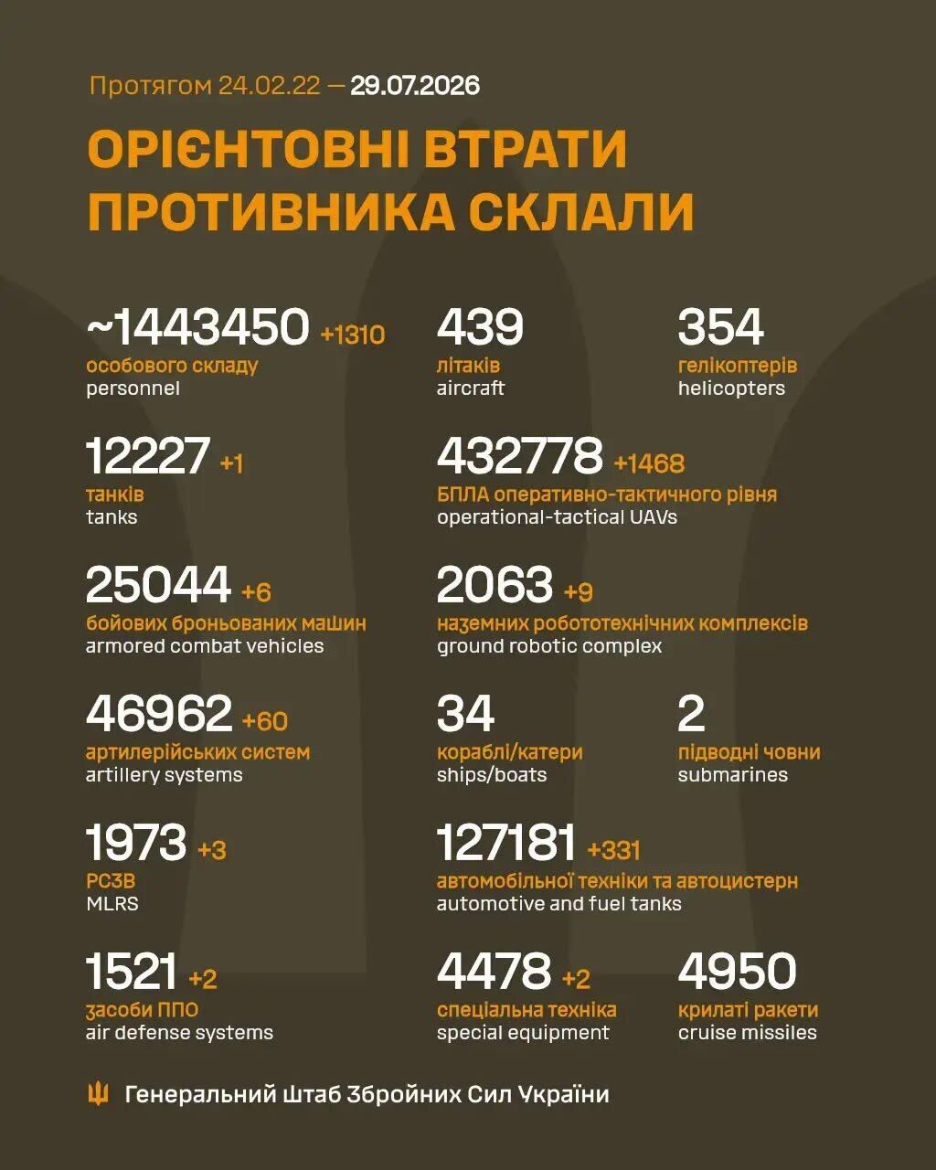 Потери России в войне на утро 29 июля