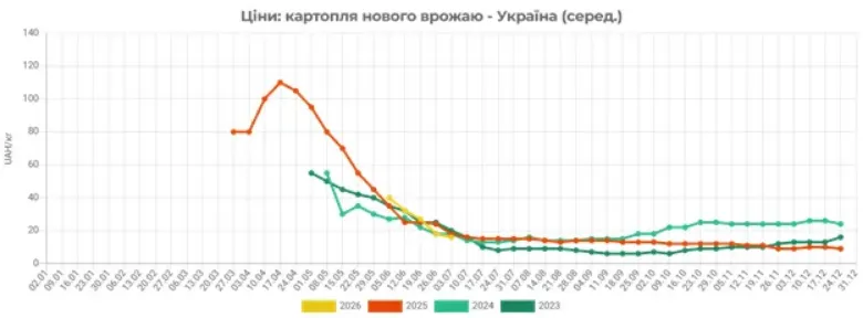В Україні картопля суттєво подешевшала