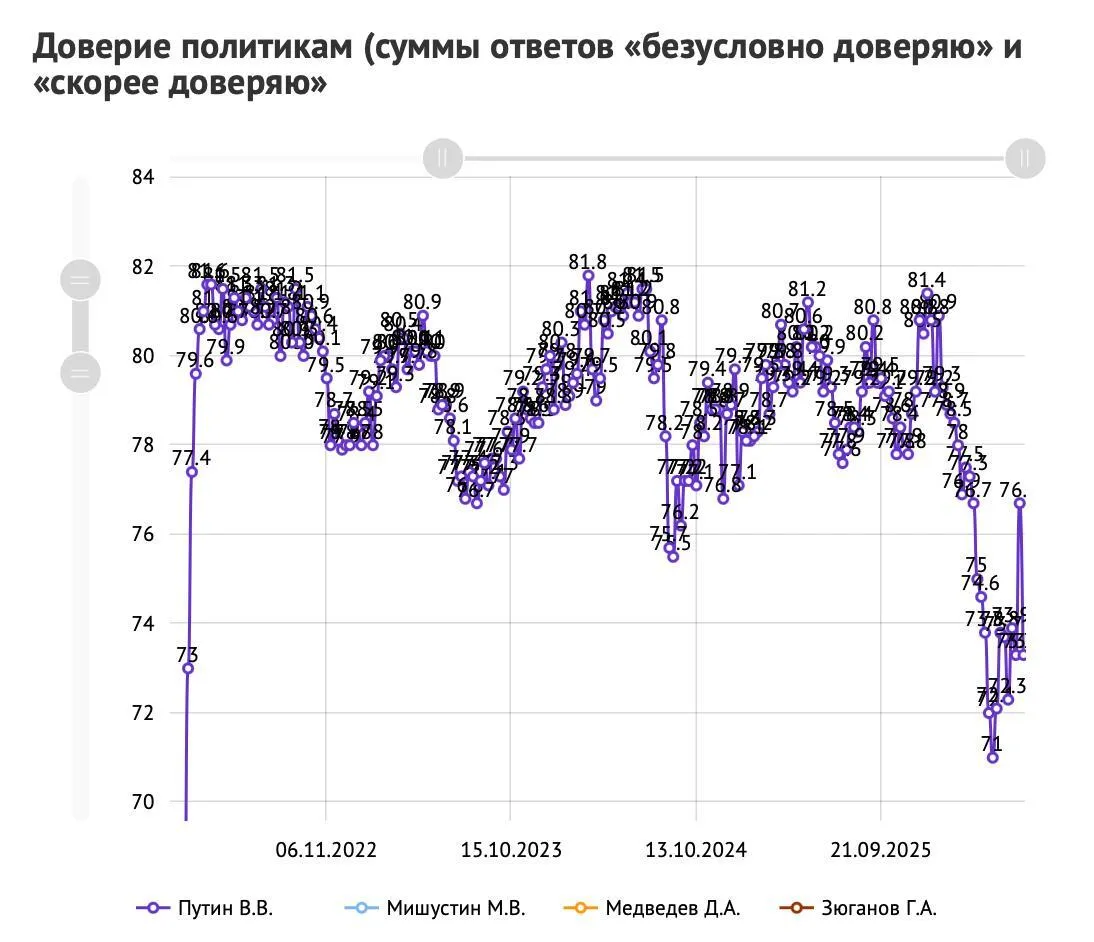 Результати опитування росіян.