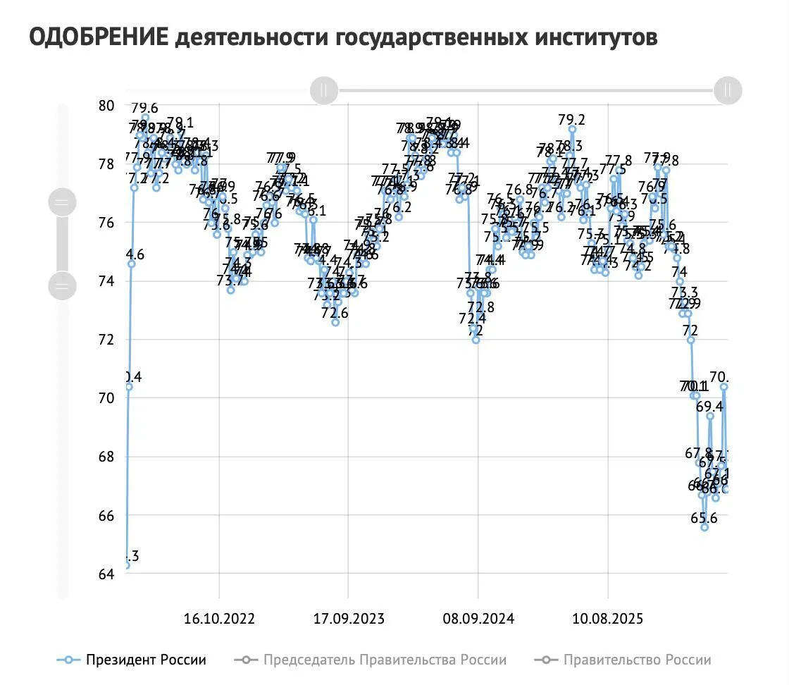Результати опитування росіян.