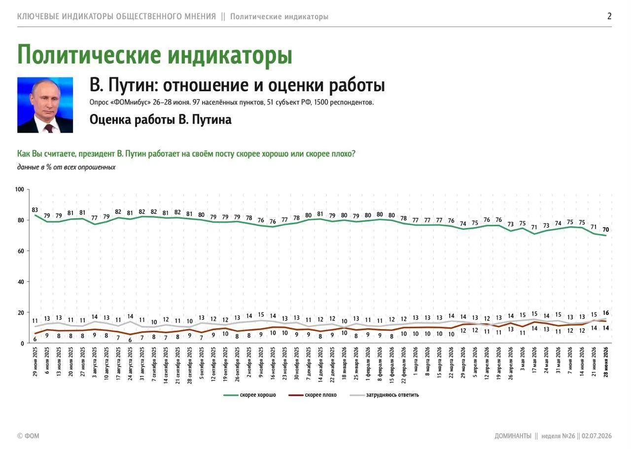 Результати опитування росіян.