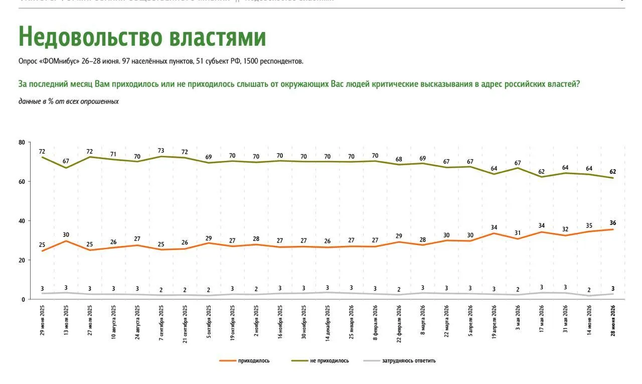 Результати опитування росіян.