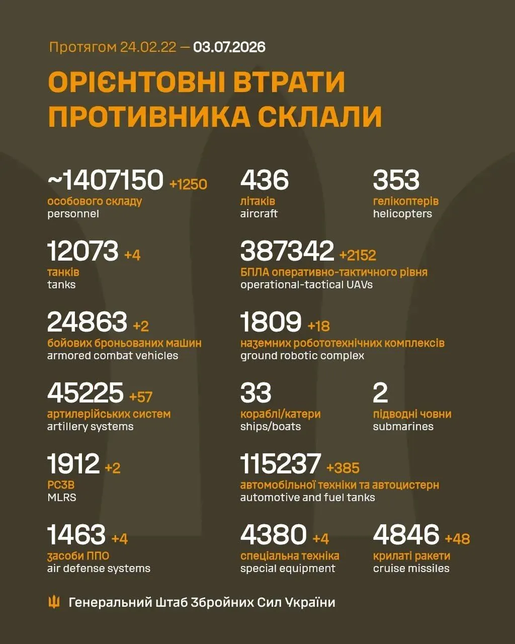 Потери армии РФ на утро 3 июля