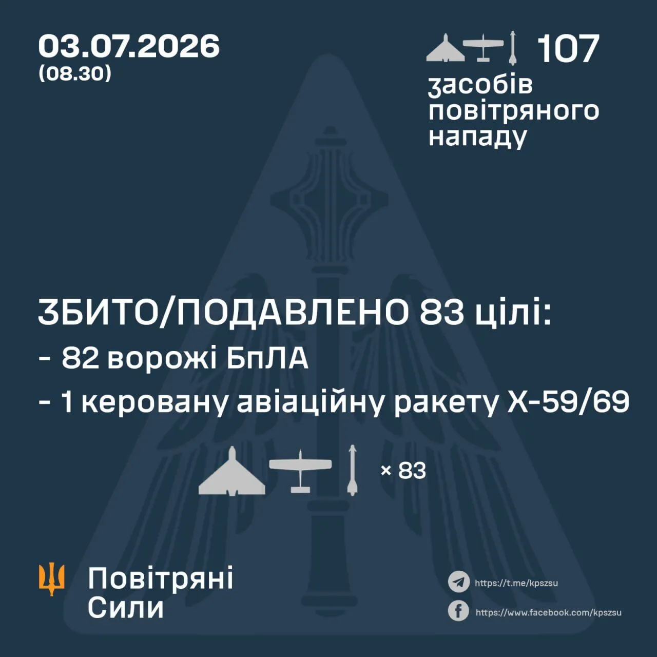 Результати роботи сил ППО