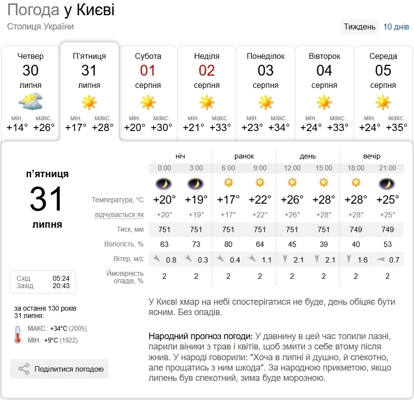 Прогноз погоды в Киеве на 31 июля.