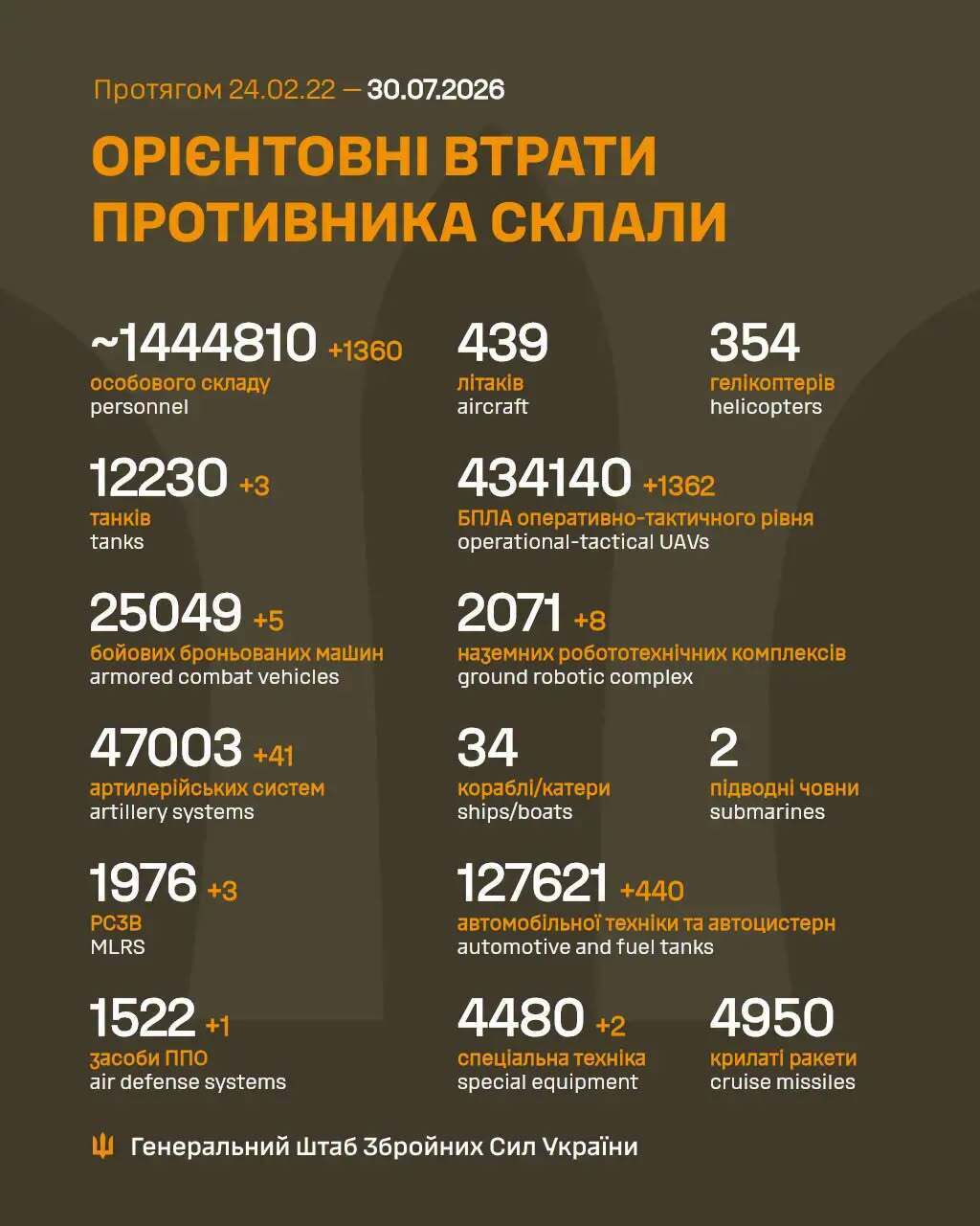 Потери армии РФ