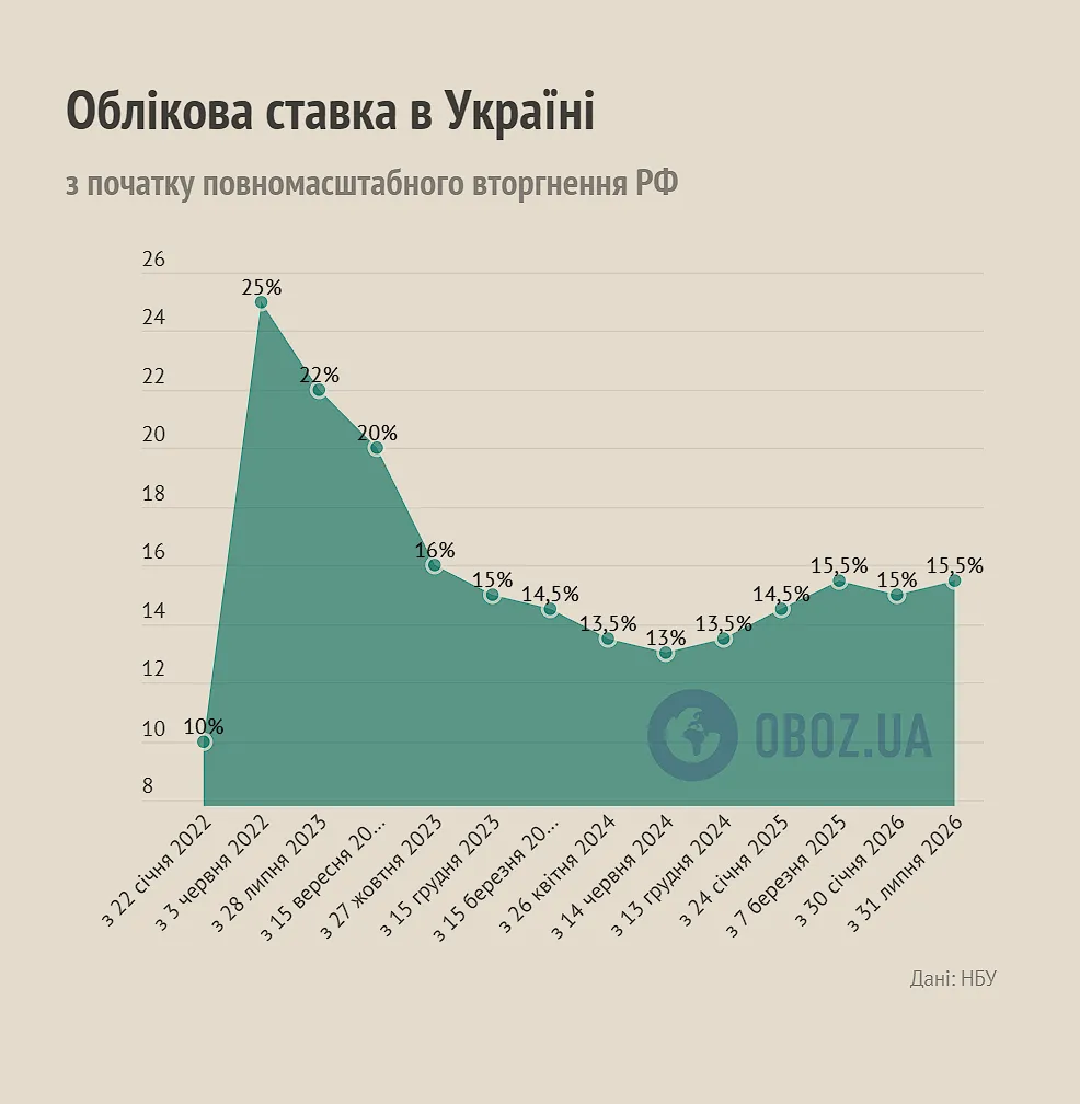 Учетная ставка в Украине 2022-2026