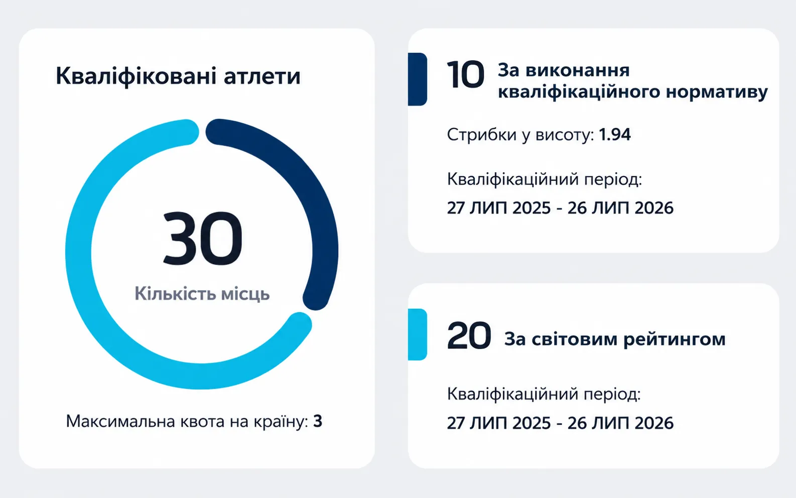 30 атлеток будут выступать на ЧЕ-2026