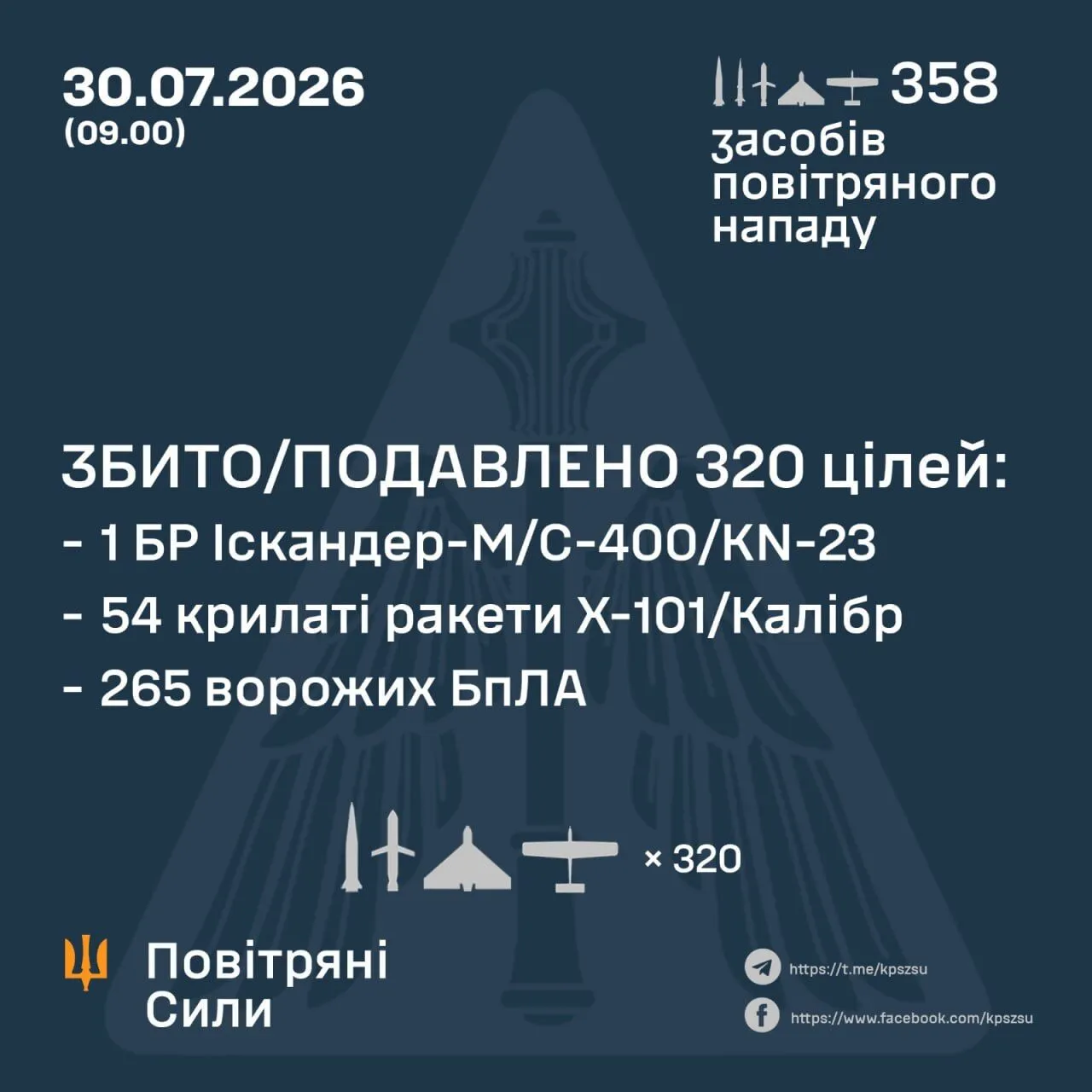 Результат роботи ППО