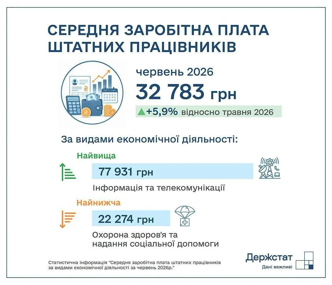 Какова средняя зарплата украинца
