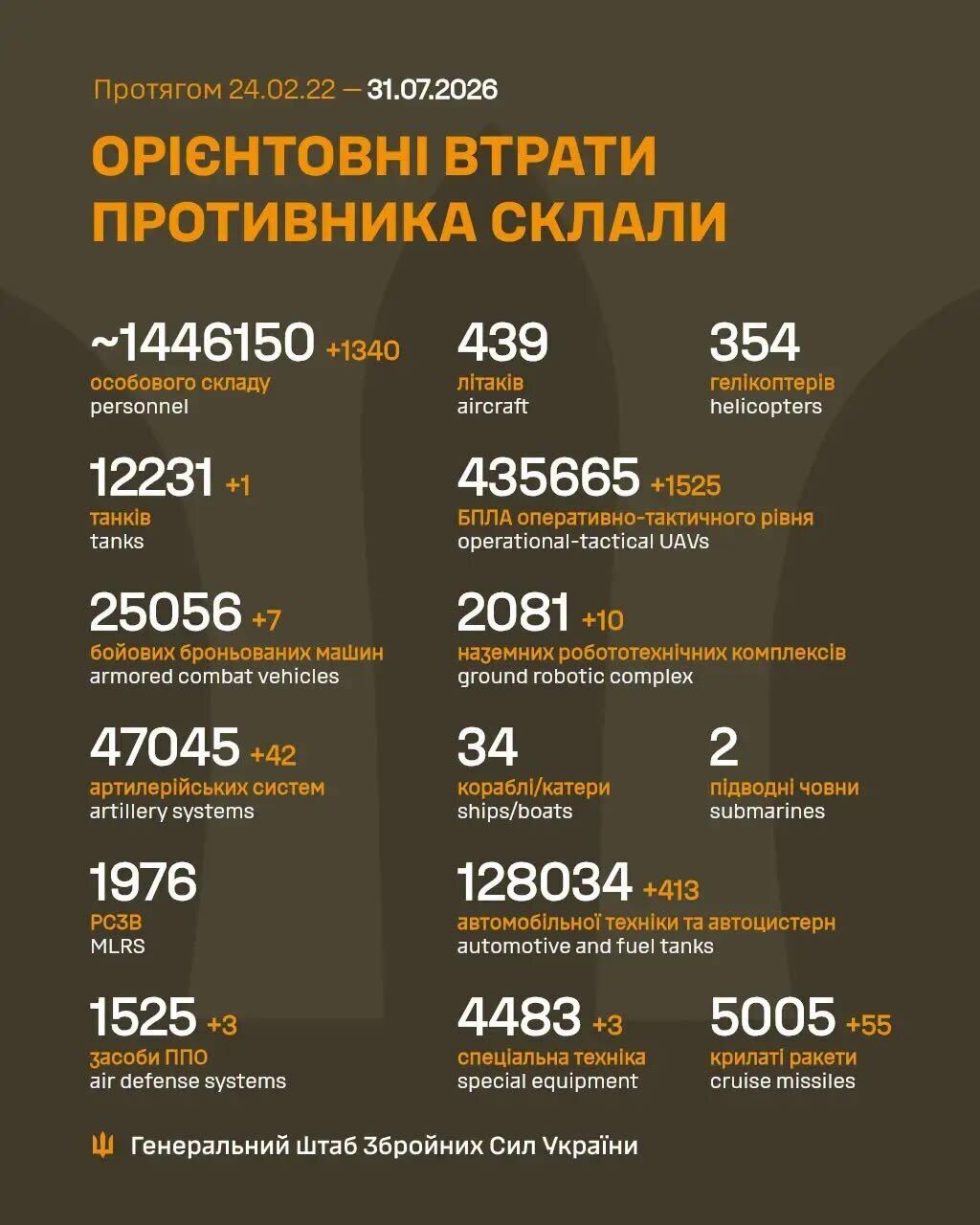 Потери России в войне