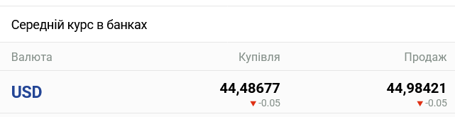 В українських банках помітно знизили курс готівкового долара