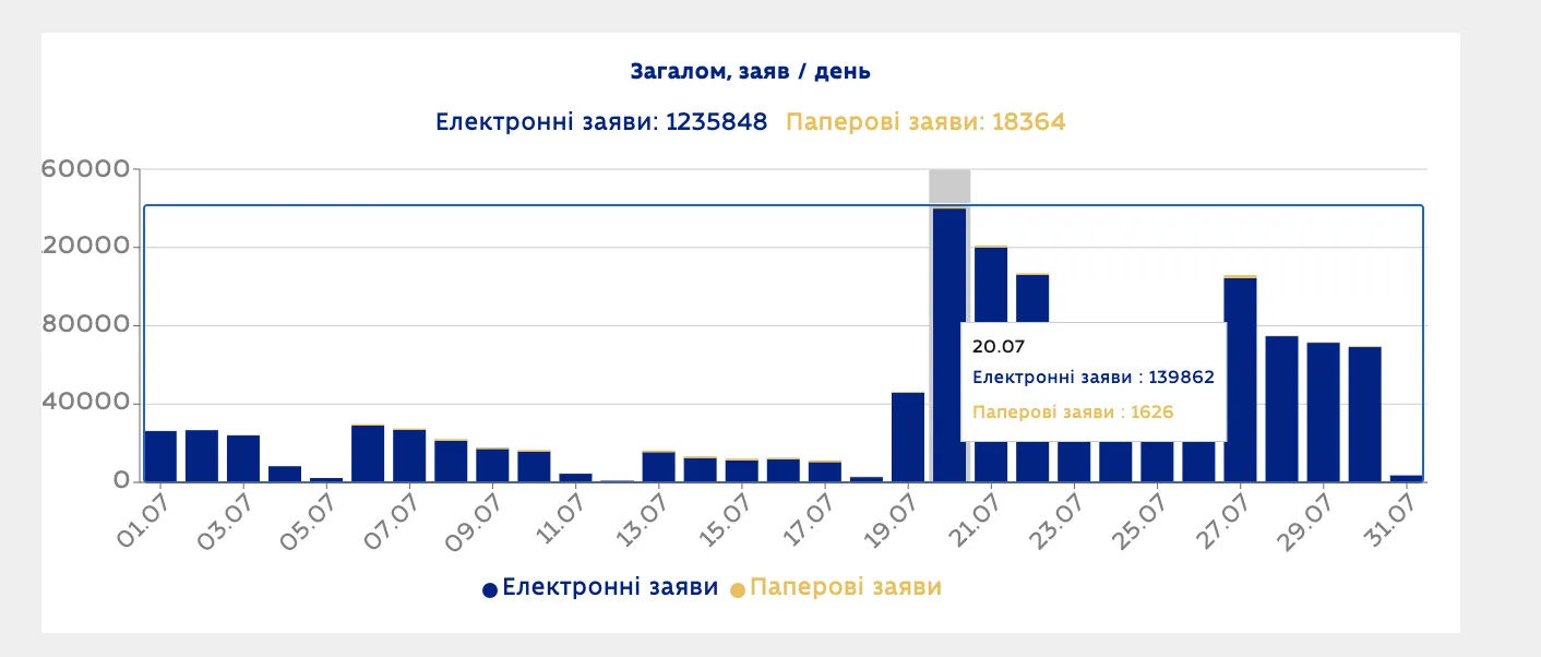 В який день надійшло найбільше заяв на вступ