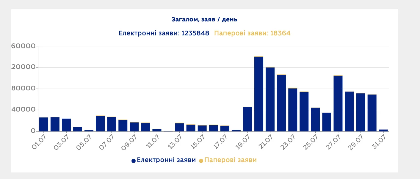 Скільки заяв надійшло до вишів у 2026 році