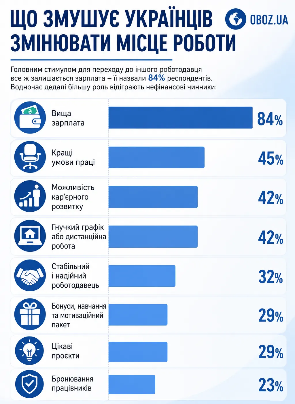 Чому українці переходять на нову роботу