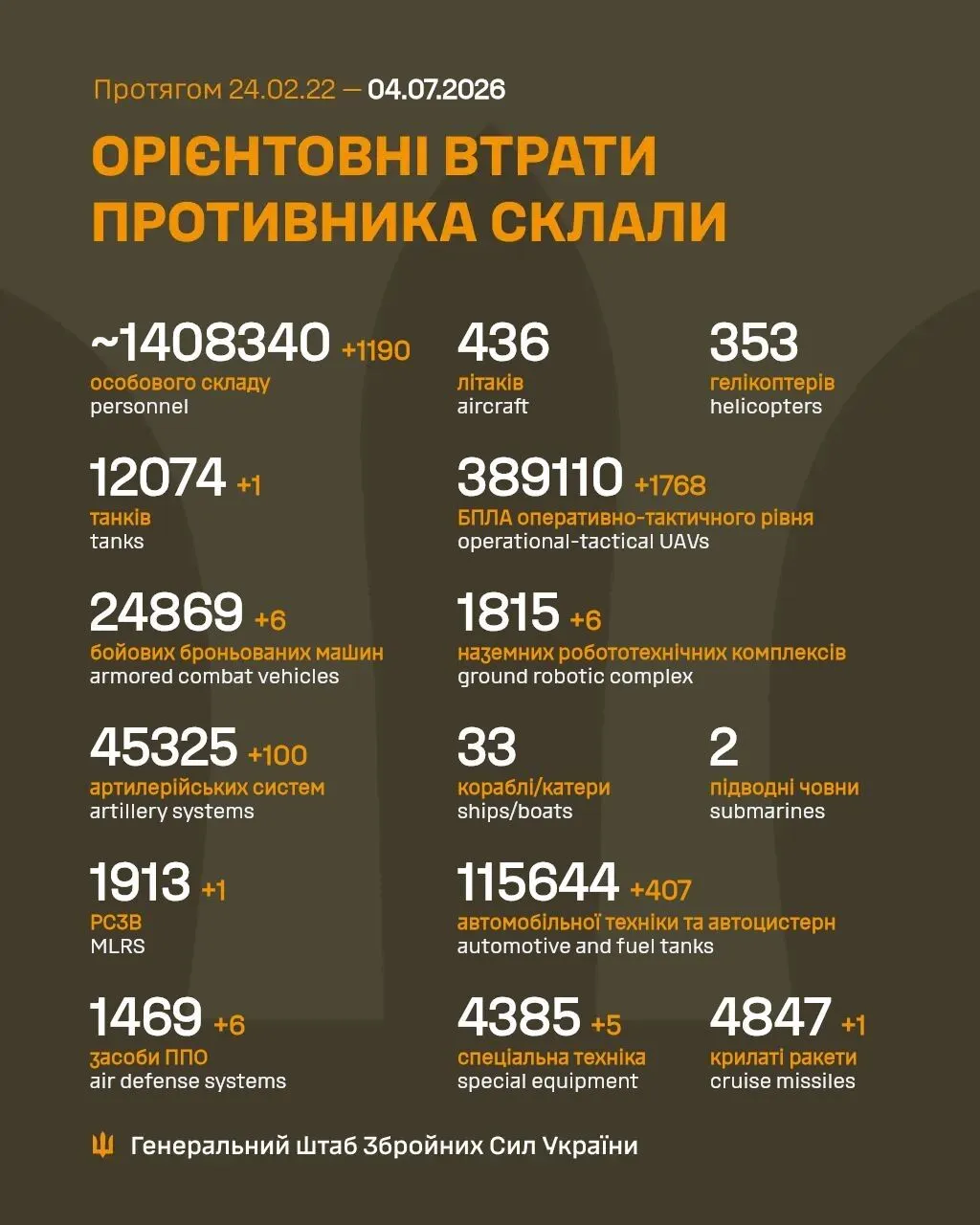 Потери России в войне