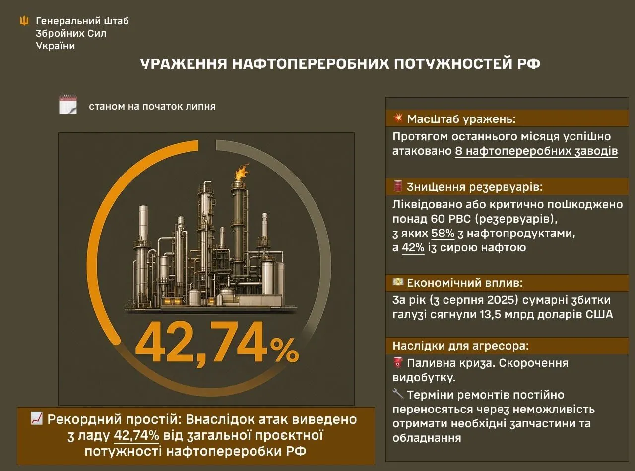 В ГШ рассказали о последствиях ударов по нефтеперерабатывающим предприятиям РФ