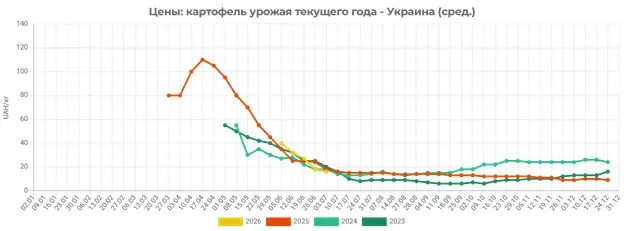 Ціни на картоплю в Україні знизились