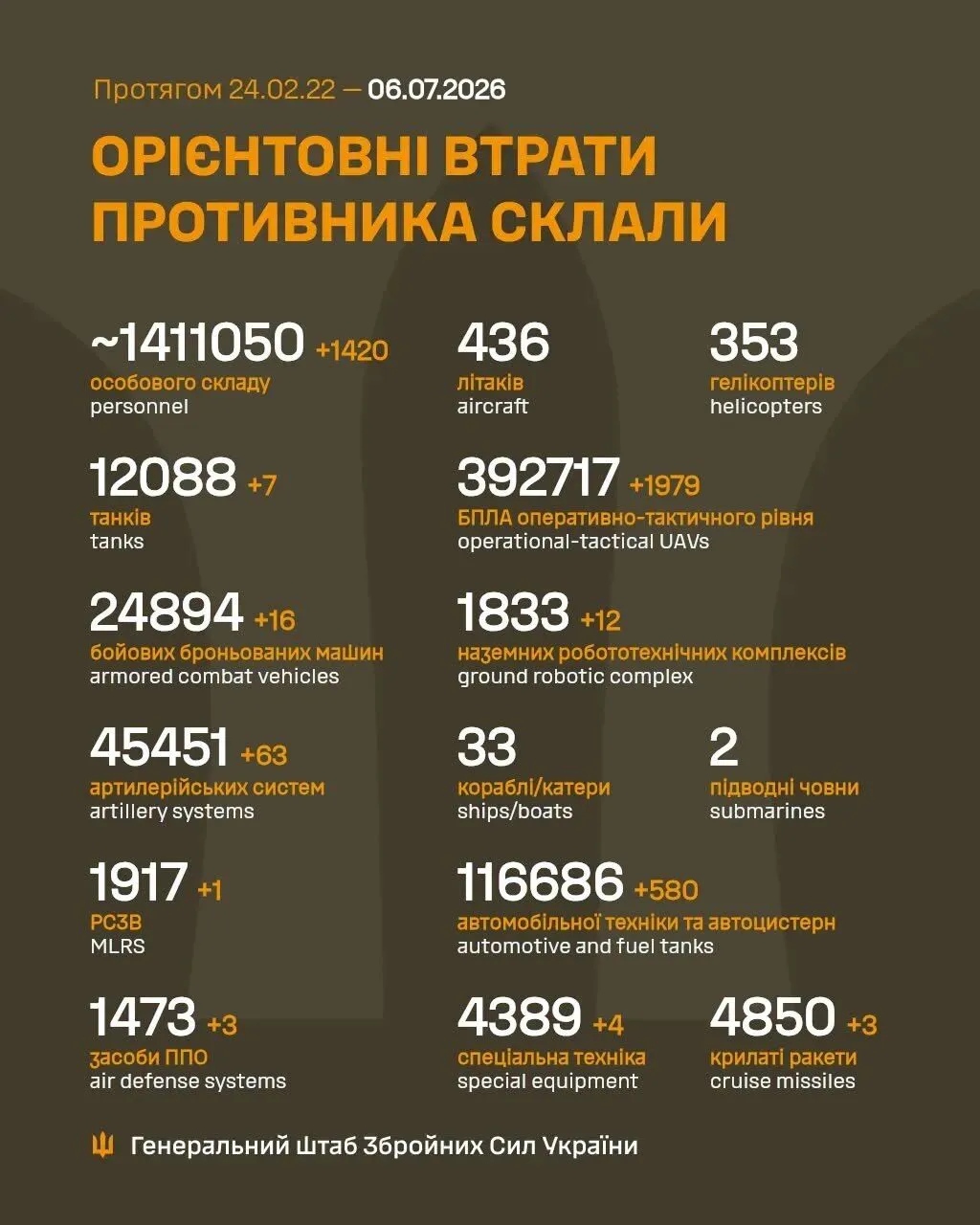 Потери России в войне на утро 6 июля