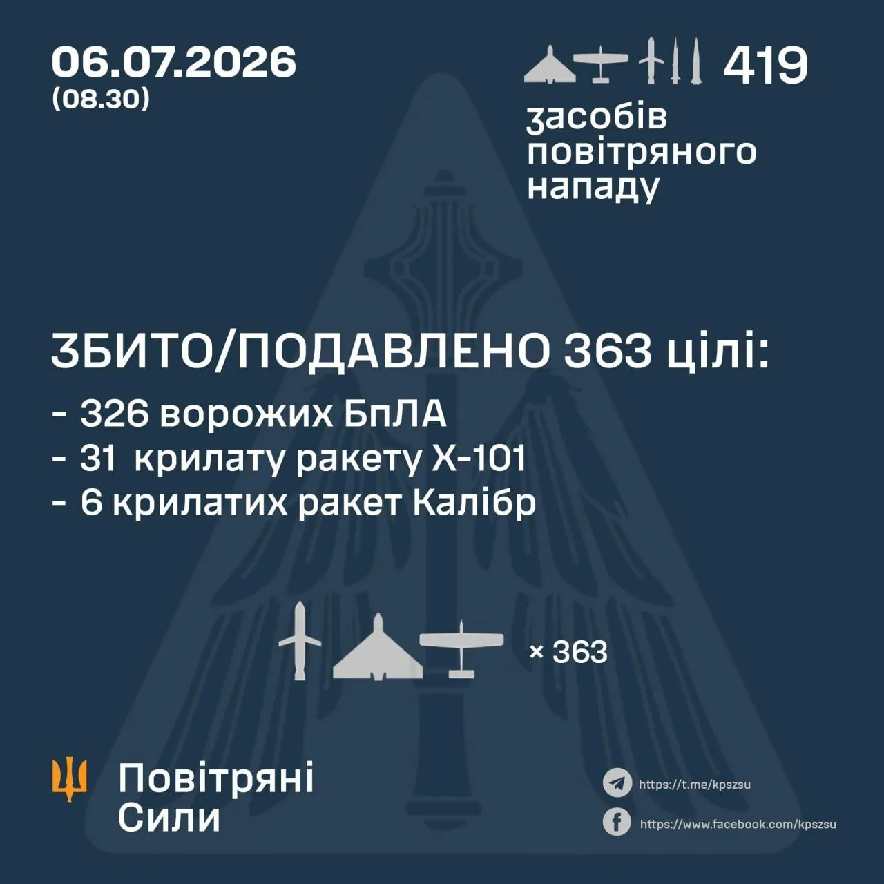 Результати бойової роботи сил ППО у ніч проти 6 липня