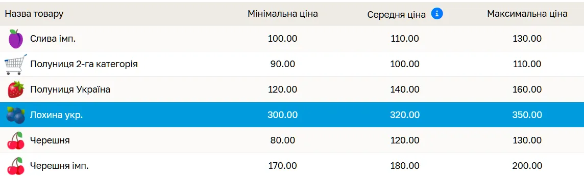 Цены на голубику