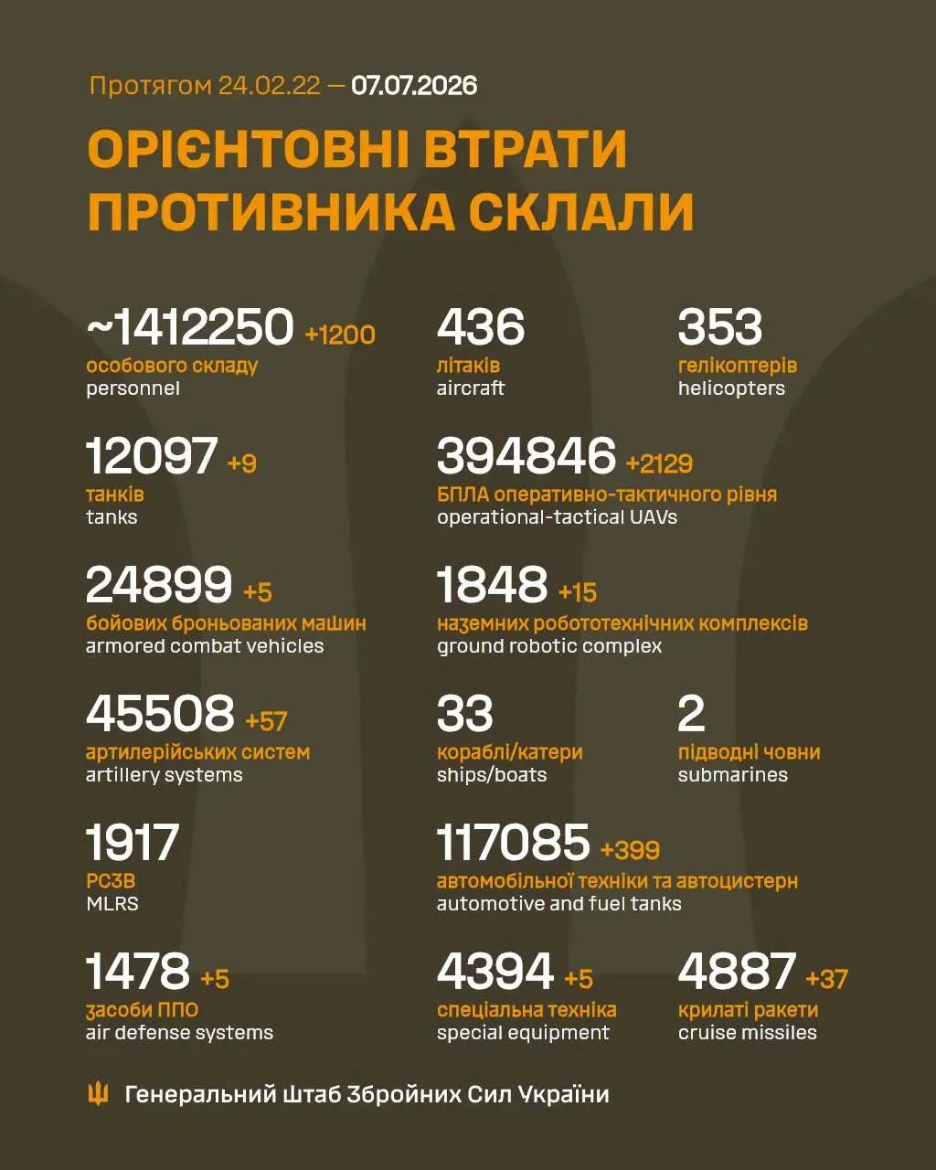 Втрати Росії у війні на ранок 7 липня