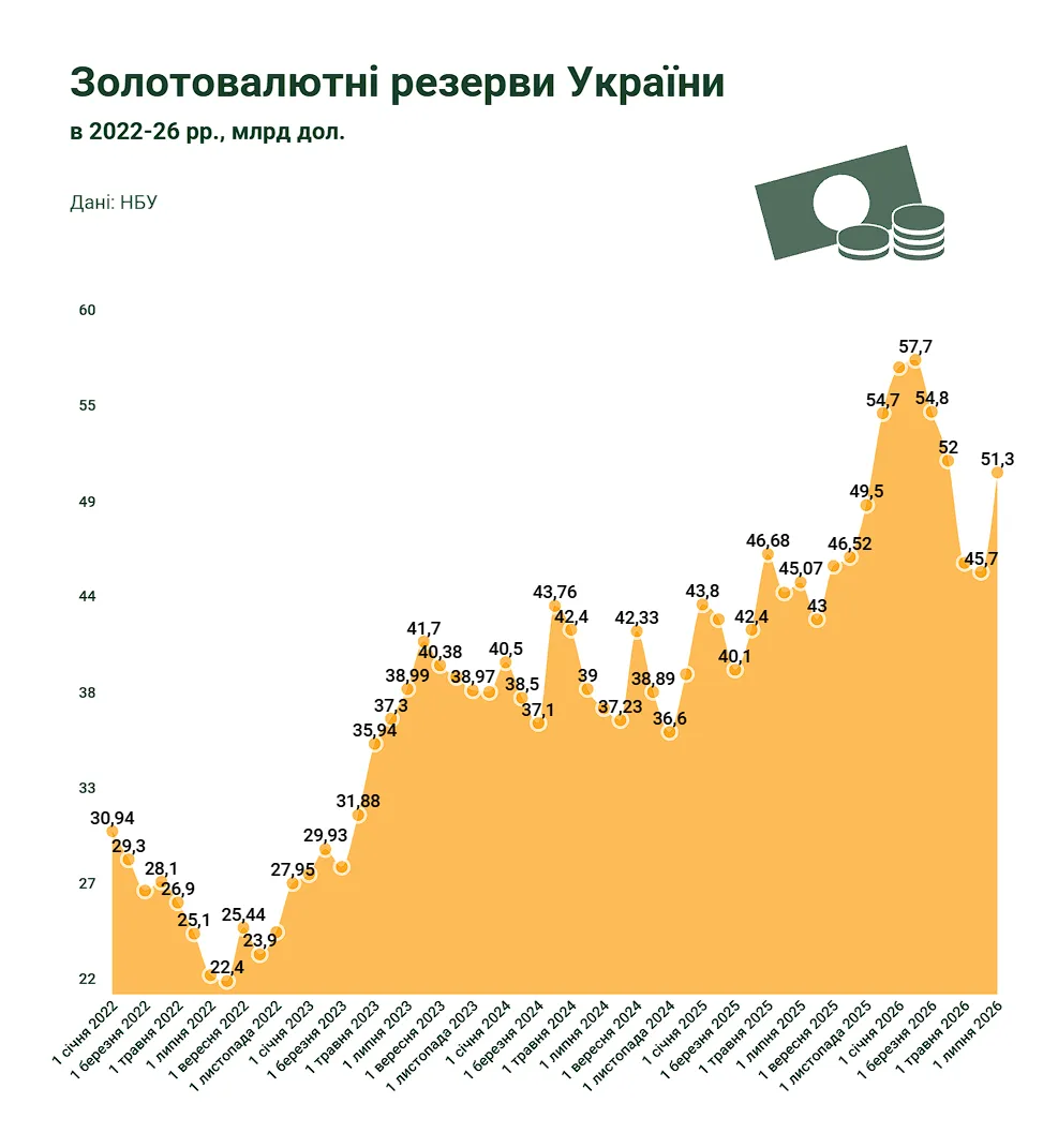 ЗВР Украины по состоянию на 1 июля 2026 года.