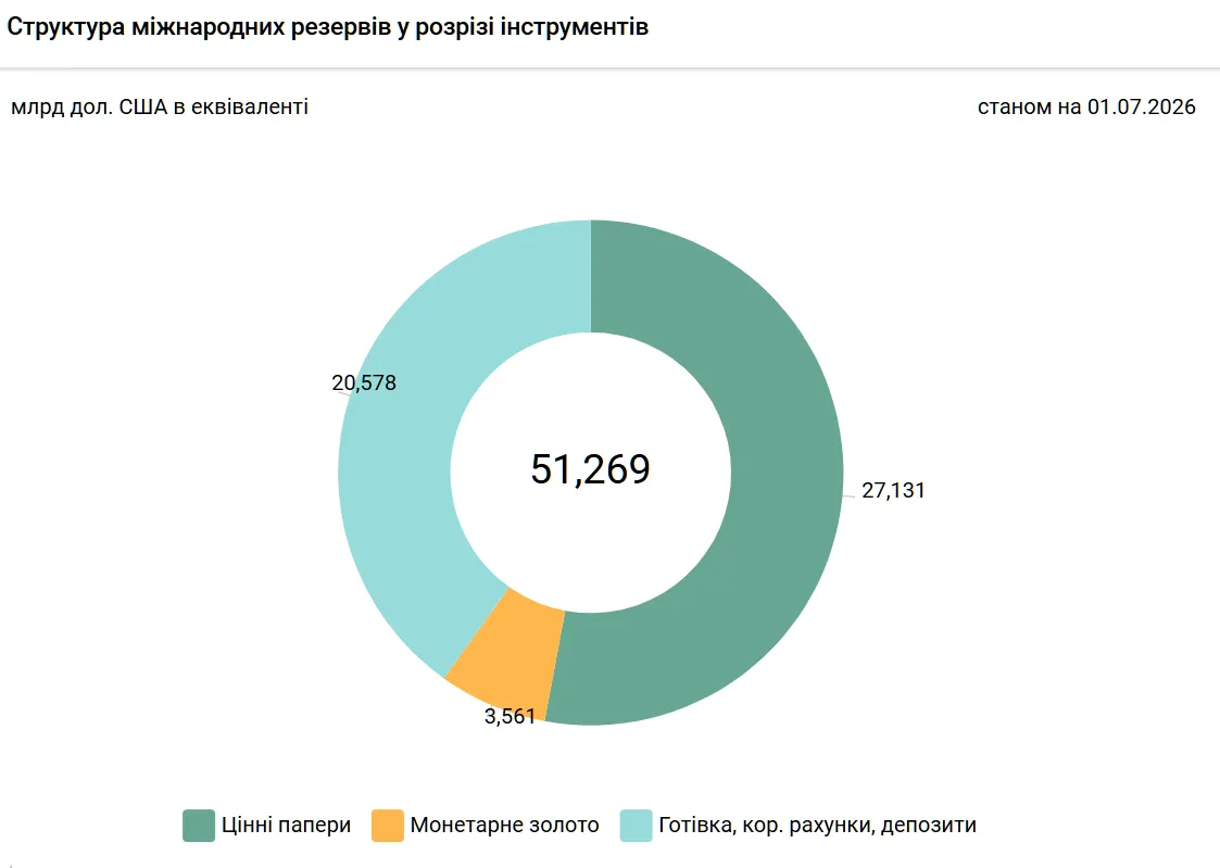 Структура ЗВР Украины 1 июля 2026 года.